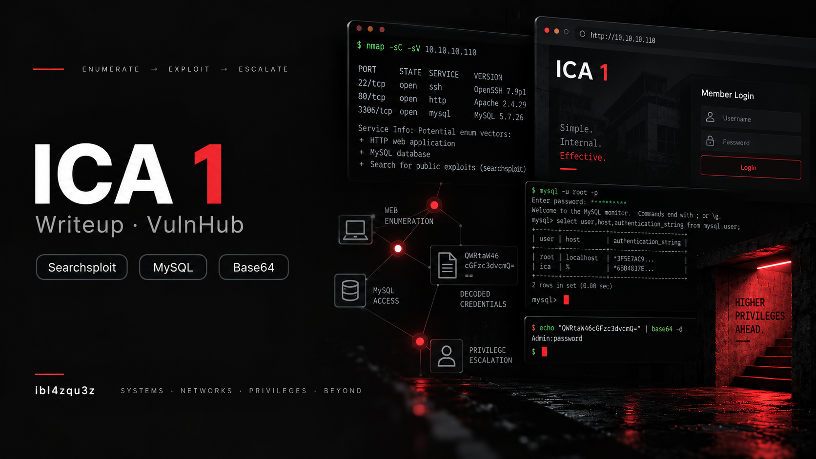 Máquina ICA: 1 de VulnHub