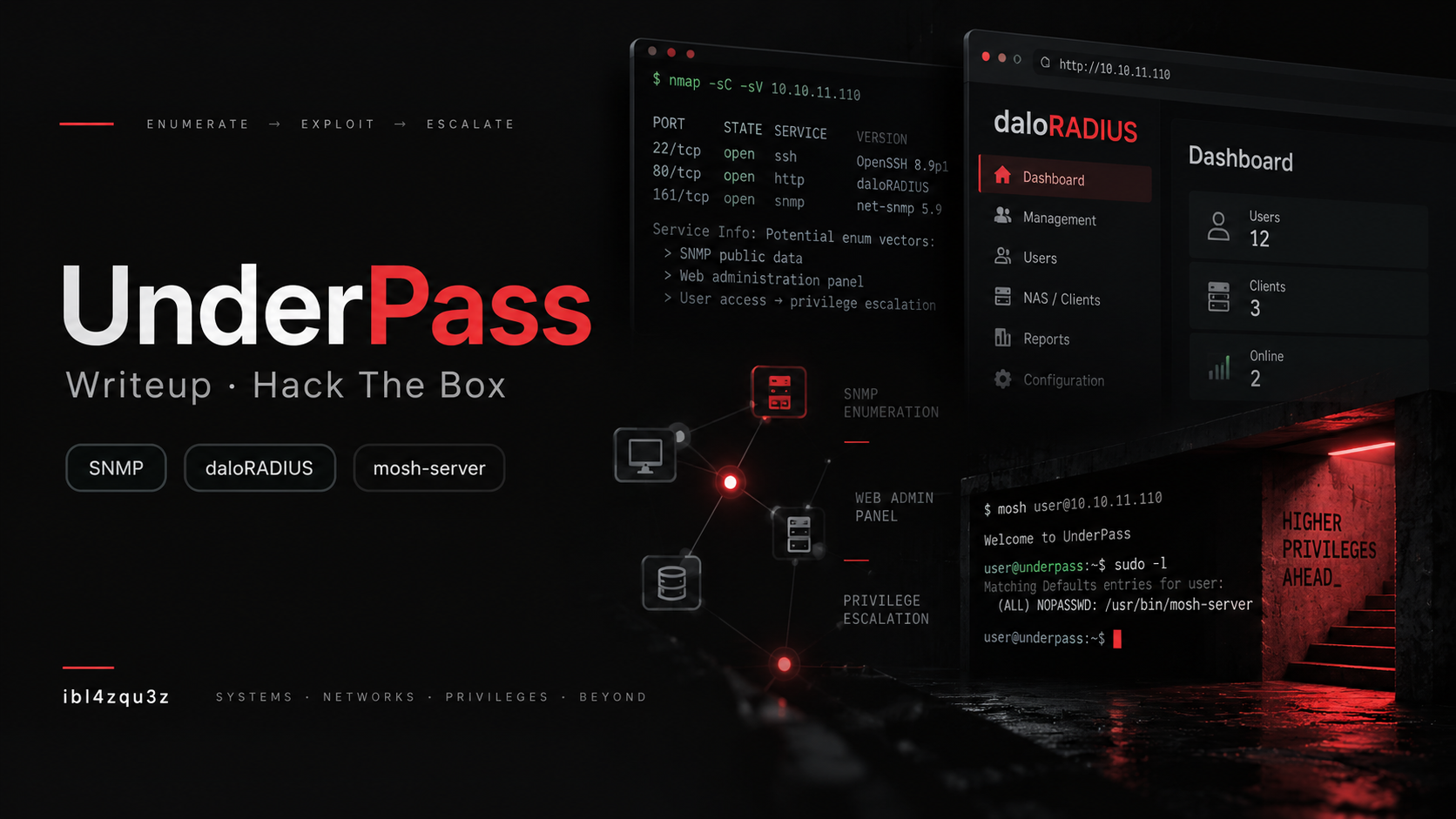 Máquina UnderPass de Hack The Box